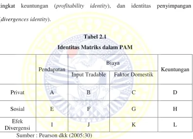 Identitas Matriks dalam PAMTabel 2.1  