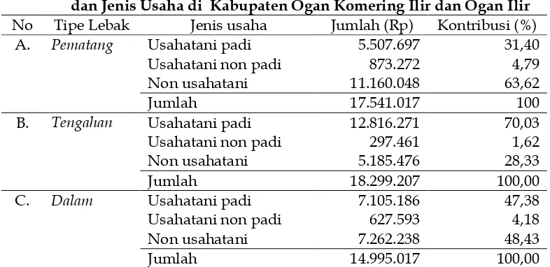 Tabel 1. Pendapatan Rumah Tangga Petani pada Berbagai Tipologi Lahan 