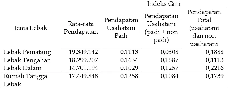 Tabel 2.  Hasil Perhitungan Indeks Gini Rumah Tangga Petani Lahan Rawa Lebak  