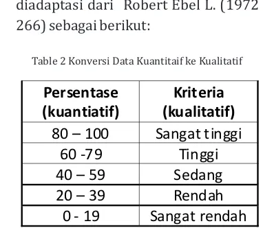 Table 2 Konversi Data Kuantitaif ke Kualitatif