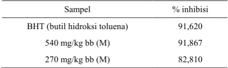 Tabel 2. Hasil analisis aktivitas antioksidan (uji DPPH) ekstrak rosella merah.