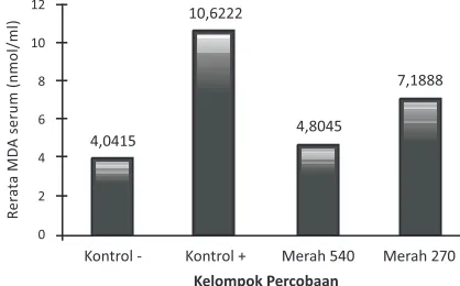 Gambar 2. Rerata nilai MDA serum.