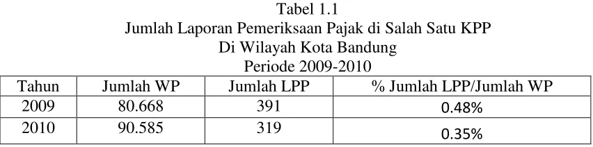 Tabel 1.1 Jumlah Laporan Pemeriksaan Pajak di Salah Satu KPP 