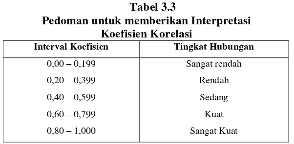Tabel 3.3 Pedoman untuk memberikan Interpretasi 