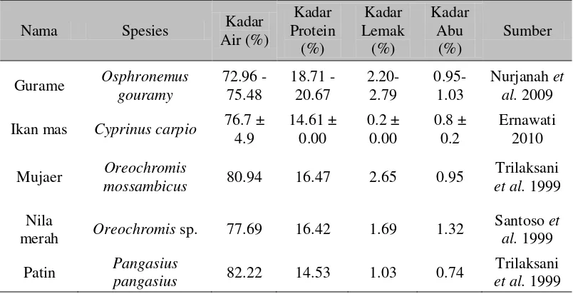 Tabel 5. Komposisi kimia ikan pora-pora per 200gr bahan: 