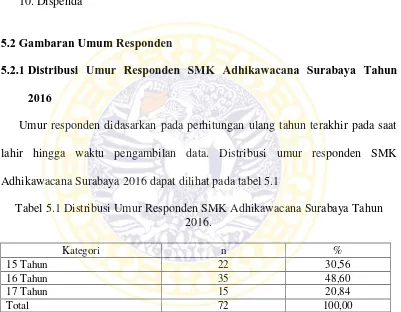 Tabel 5.1 Distribusi Umur Responden SMK Adhikawacana Surabaya Tahun 