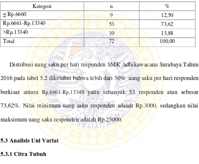 Tabel 5.2 Distribusi Uang Saku Per Hari Responden SMK Adhikawacana Surabaya Tahun 2016 