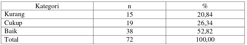 Tabel 5.6 Distribusi Responden Berdasarkan Tingkat Pengetahuan Gizi Seimbang Pada Siswi SMK Adhikawacana Surabaya Tahun 2016 