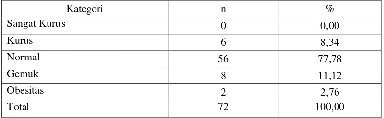 Tabel  5.7 Distribusi  Responden Berdasarkan Status Gizi Pada Siswi  SMK Adhikawacana Surabaya Tahun 2016 