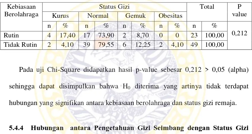 Tabel 5.10 Tabulasi Silang Status Gizi dengan Kebiasaan Berolahraga pada Remaja Putri di SMK Adhikawacana Surabaya Tahun 2016 