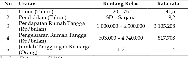 Tabel. 1 Karakteristik Responden Konsumen Minyak Goreng Curah di Kota Bengkulu 