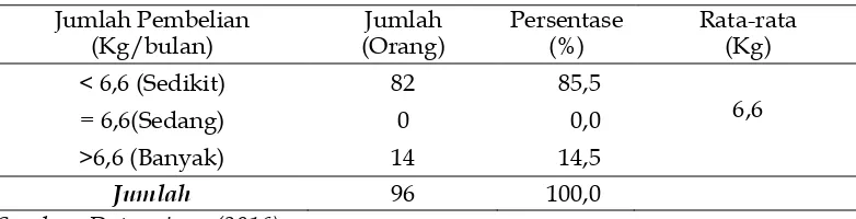Tabel. 2 Distribusi responden berdasarkan jumlah Pembelian Minyak  Goreng Curah di Kota Bengkulu 