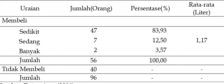 Tabel. 3 Distribusi responden berdasarkan jumlah pembelian Minyak Goreng Bermerek dan tidak membeli di Kota Bengkulu 