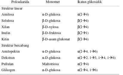 Tabel 2. Jenis-jenis polisakarida dan jenis ikatan glikosidik 