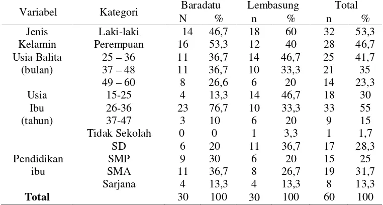 Tabel 1. Distribusi karakteristik responden berdasarkan jenis kelamin, usia balita, usiaibu, dan jenis kelamin ibu