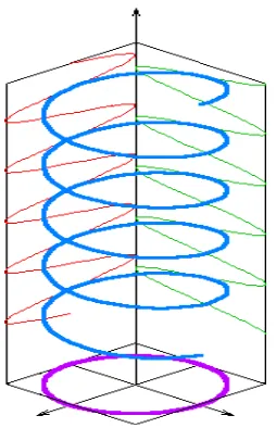 Gambar 2.7.  Polarisasi melingkar 