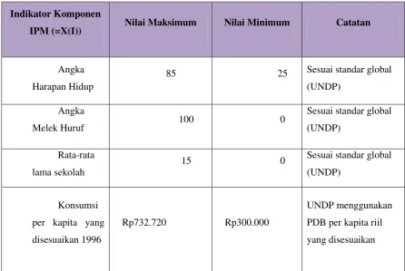 Tabel 4.11. Standar Internasional IPM 