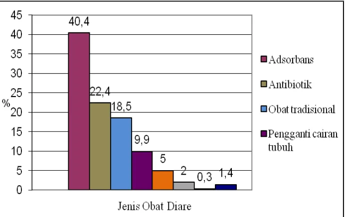 Gambar. 1. Proporsi rumah tangga yang menyimpan jenis obat diare  di Indonesia tahun 2013 (N = 8339) 