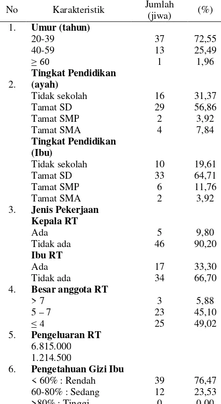 Tabel 1. Pengukuran derajat ketahanan pangan tingkat rumah tangga 