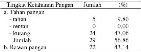 Tabel 5. Tingkat kecukupan protein rumah tangga nelayan di Kelurahan Kangkung  