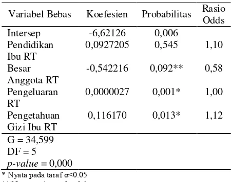 Tabel 6. Hasil analisis regresi model logit antara faktor-faktor yang berpengaruh terhadap ketahanan pangan rumah tangga nelayan 