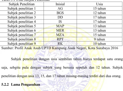 Tabel 5.2 Lama Pengasuhan Subjek Penelitian 