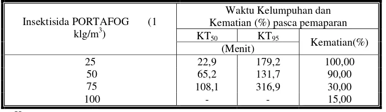 Tabel 6.   Kelumpuhan KT50 dan KT951) dan kematian (%) lipas/kecoa B. germanica pasca pemaparan produk Insektisida PORTAFOG 3,8PL  