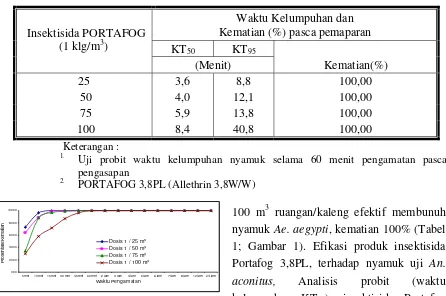 Tabel 1.  Kelumpuhan, KT50 dan KT951) dan kematian (%) nyamuk Ae. aegypti pasca pemaparan produk Insektisida PORTAFOG 3,8PL  