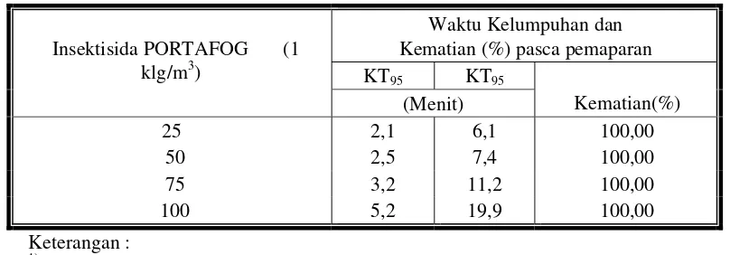 Tabel 2. Kelumpuhan, KT50 dan KT951) dan kematian (%) nyamuk  An. aconitus pasca pemaparan produk produk Insektisida PORTAFOG 3,8PL  