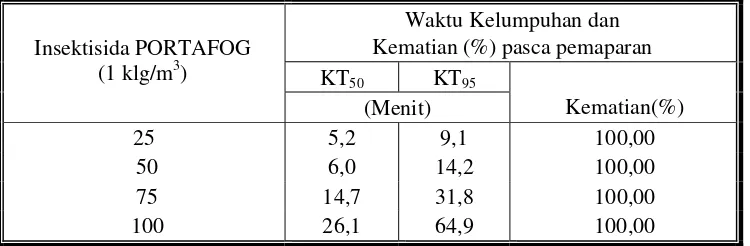 Tabel 3. Kelumpuhan, KT50 dan KT951) dan kematian (%) nyamuk Cx. quinquefaciatus pasca pemaparan produk Insektisida PORTAFOG 3,8PL  