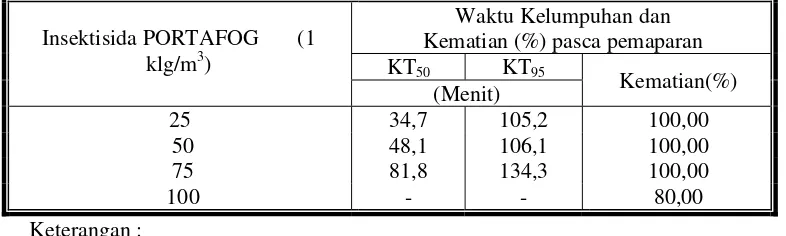 Tabel 5.   Kelumpuhan, KT50 dan KT951) dan kematian (%) lipas/kecoa P. americana pasca pemaparan terhadap produkInsektisida PORTAFOG 3,8PL  
