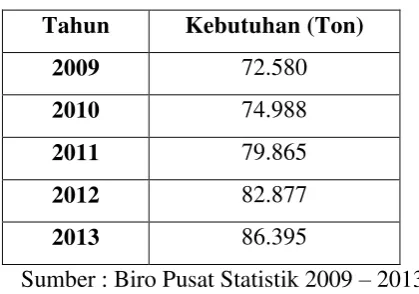Tabel 1. Kebutuhan Natrium Silicate 