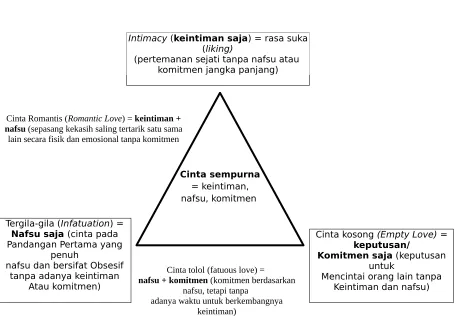 Gambar 1. Segitiga Cinta dari Sternberg (Baron and Byrne, 2005)
