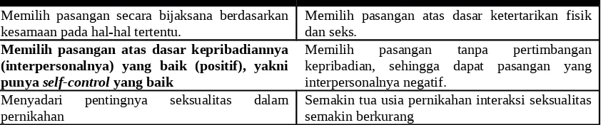 Tabel 1. Faktor yang Membedakan Pernikahan yang Sukses dan tidak Sukses