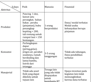 Tabel  7.  Tabel Sembilan Elemen Rumah Tangga pada  RT 