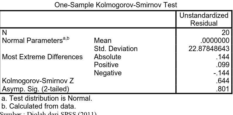 Tabel 4.3 One-Sample Kolmogorov-Smirnov Test 