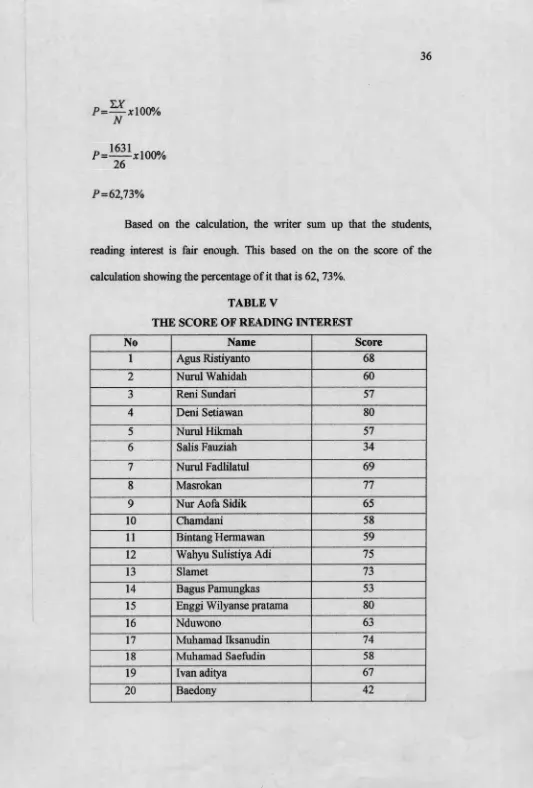 TABLE VTHE SCORE OF READING INTEREST