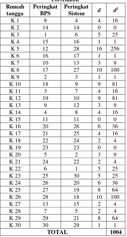 Tabel 14. Hasil perhitungan Spearman 