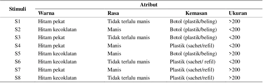 Tabel 1.  Stimuli atribut yang ditawarkan kepada konsumen 