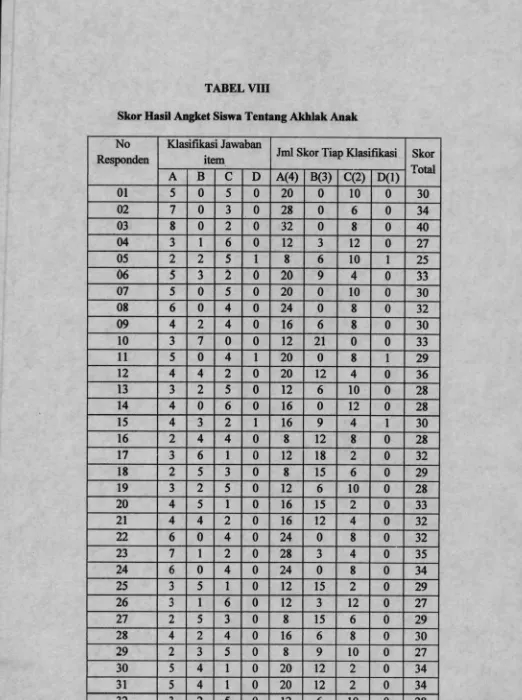 TABEL VIIISkor Hasil Angket Siswa Tentang Akhlak Anak