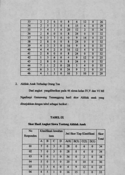 TABEL IXSkor Hasil Angket Siswa Tentang Akhlak Anak