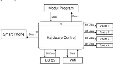Gambar 3.1 Context Diagram 