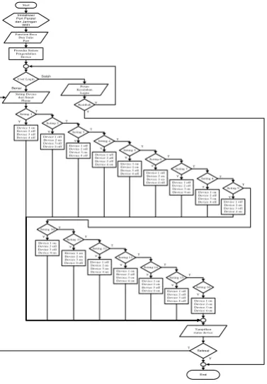 Gambar 3.7 Flow Chart 