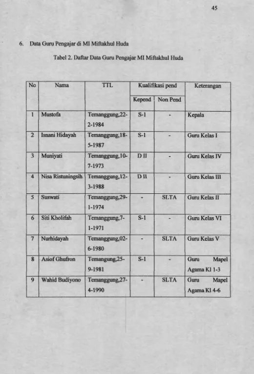 Tabel 2. Daftar Data Guru Pengajar MI Miftakhul Huda
