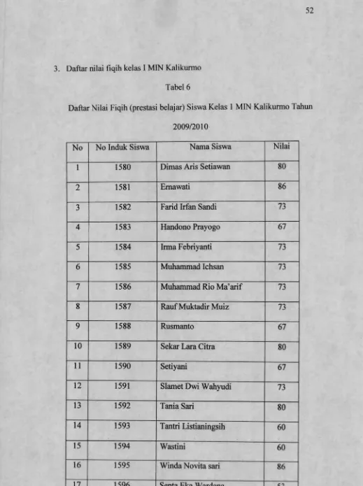 Tabel 6Daftar Nilai Fiqih (prestasi belajar) Siswa Kelas 1 MIN Kalikurmo Tahun