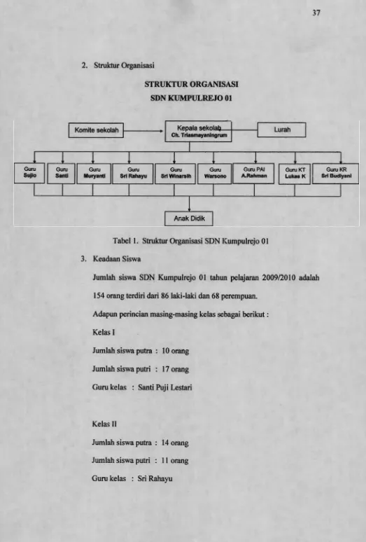 Tabel 1. Struktur Organisasi SDN Kumpulrejo 01