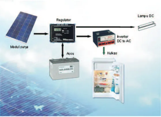 Gambar 2.5 Komponen pembangkit listrik dengan energi surya