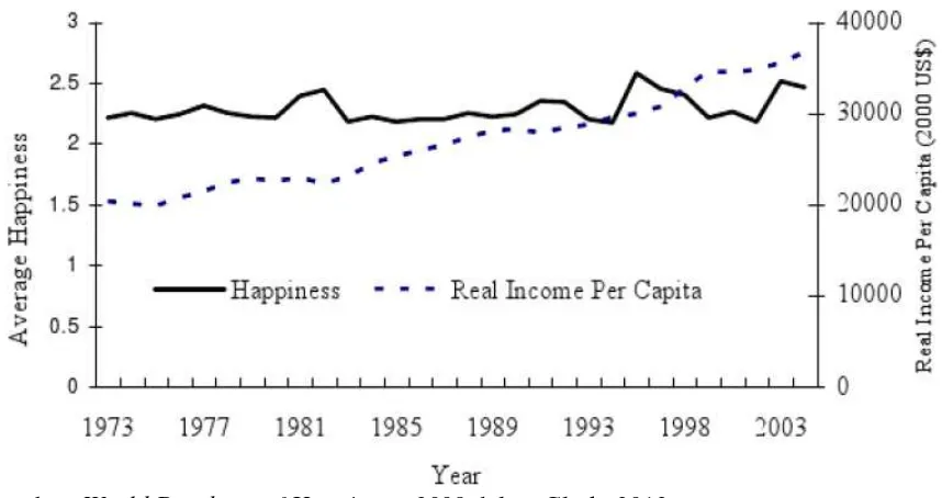 Gambar 1. Happiness dan Pendapatan Riil Per Kapita di Amerika Serikat  Periode  1973-2004 