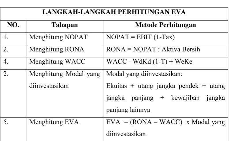 Tabel 3.1  Langkah-Langkah Menghitung Nilai EVA 