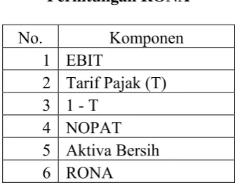 Tabel 4.1 Perhitungan RONA   